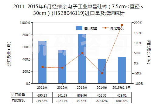 2011-2015年6月經(jīng)摻雜電子工業(yè)單晶硅棒（7.5cm≤直徑＜30cm）(HS28046119)進(jìn)口量及增速統(tǒng)計(jì)